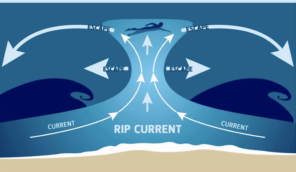 What is a rip current?